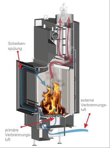 bef-verbrennungsschema