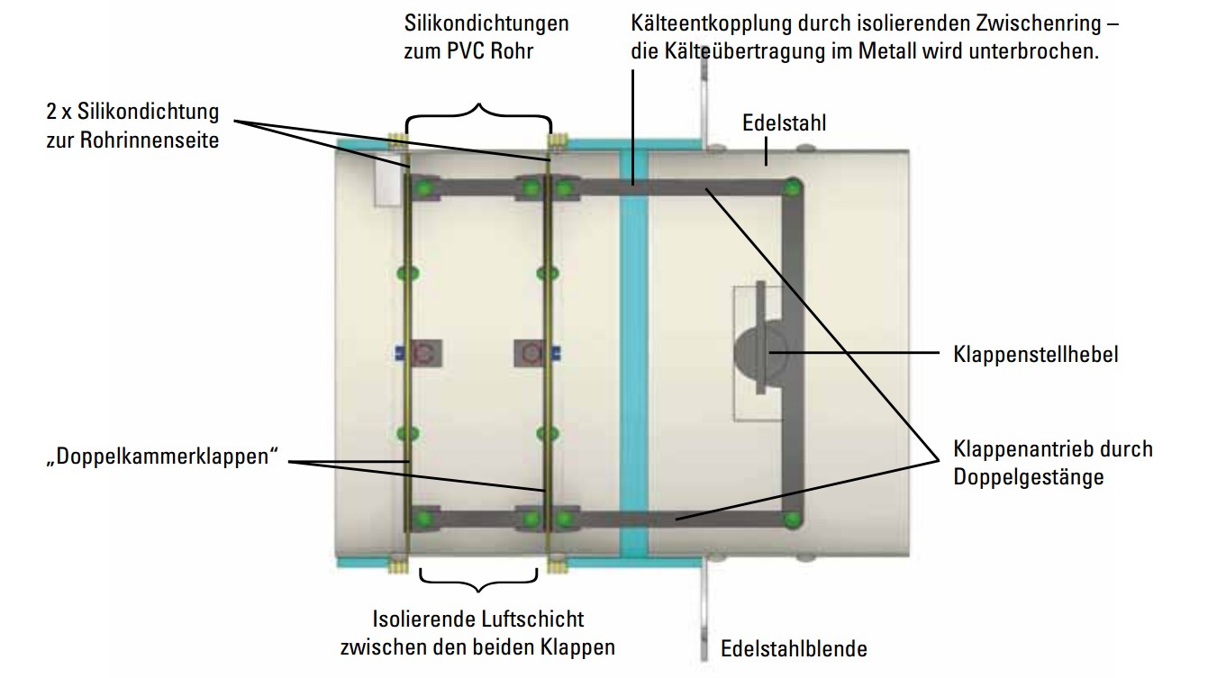 doppelklappe_technik