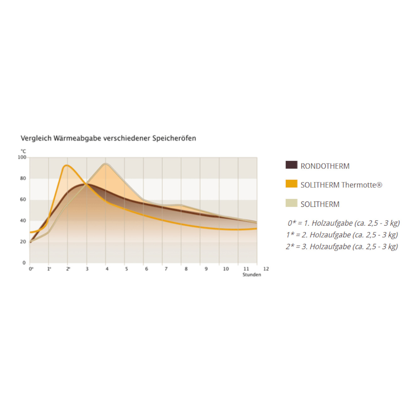 vergleich-speicherofen-rondotherm-solitherm-thermotte-cera-design